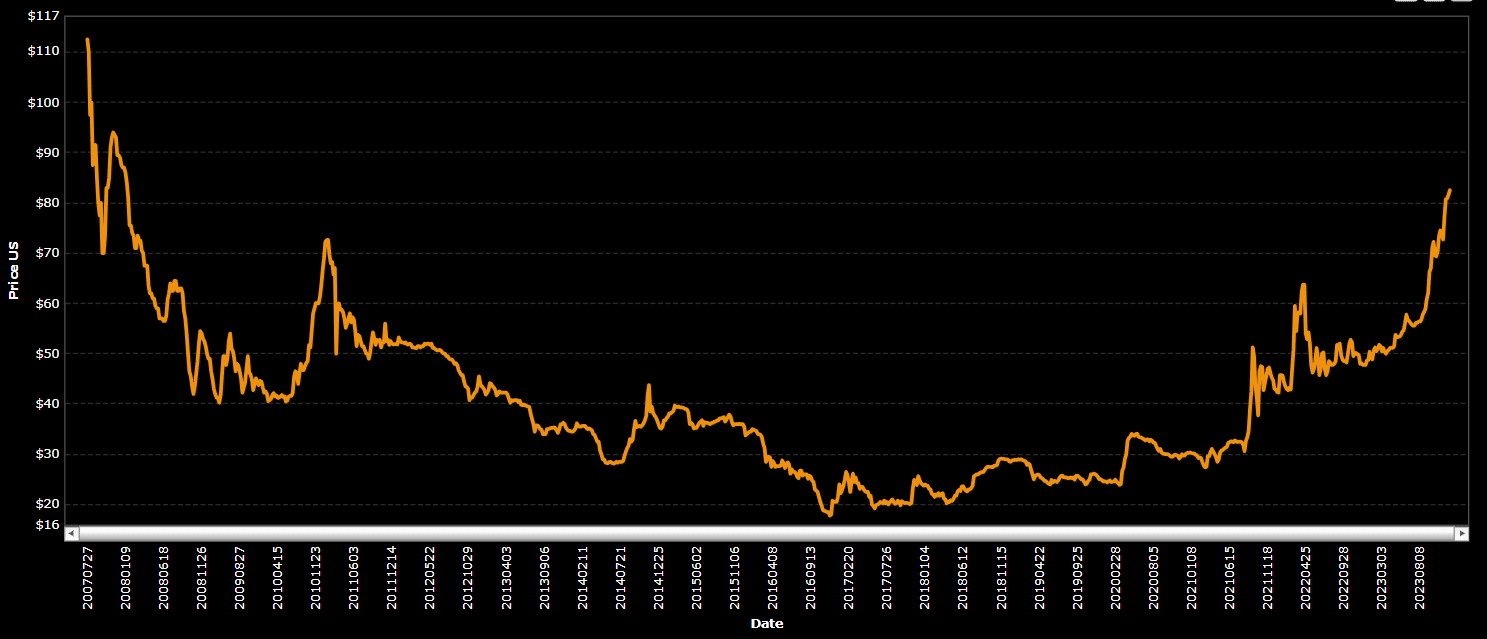 Uranium price monthly | Statista