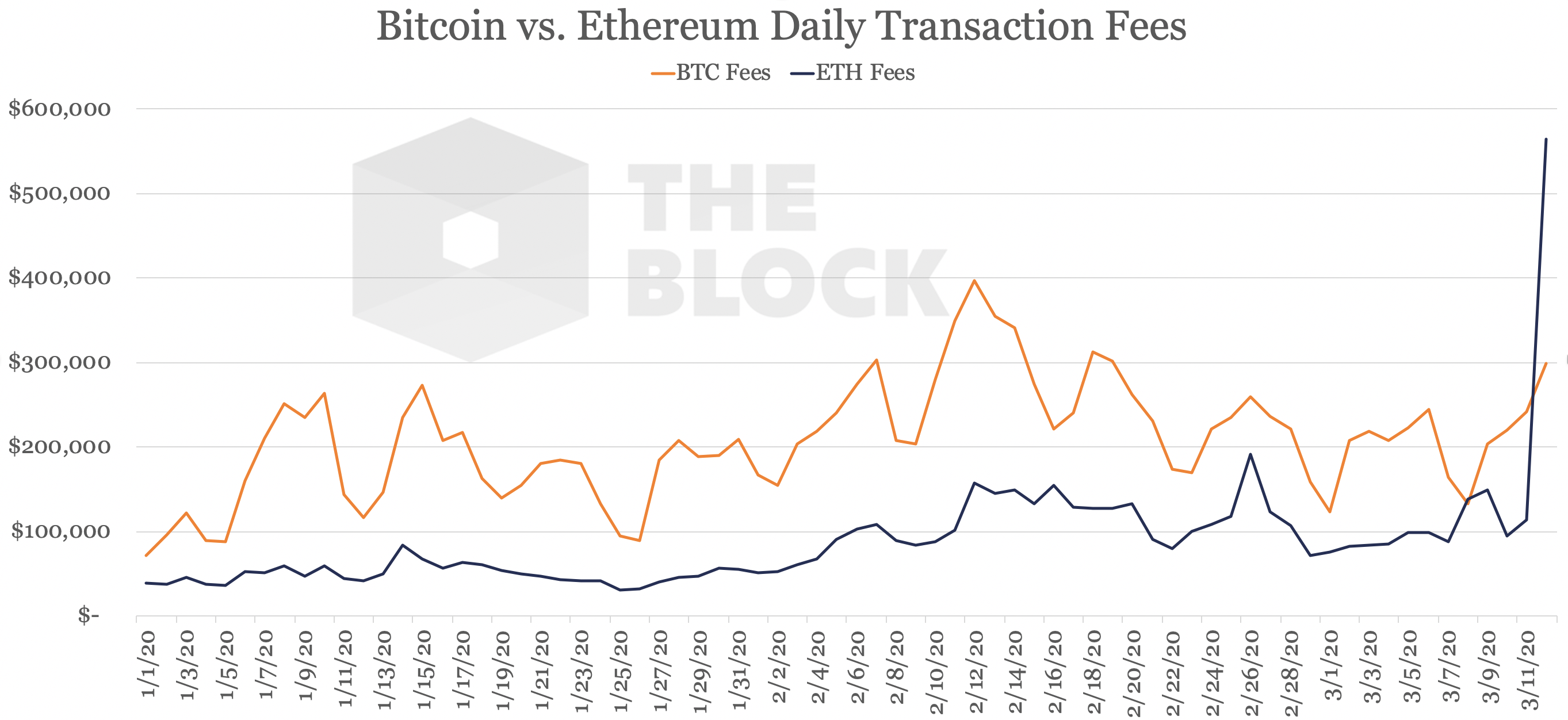 What are Ethereum Gas Fees?