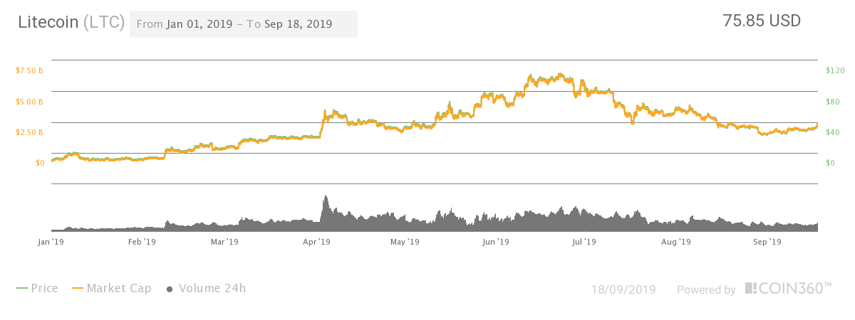 Latest Litecoin Prices: Your Essential Guide - bitcoinlove.fun