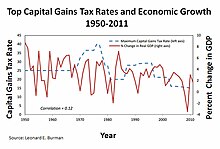 Capital Gains Tax Rates for vs. | Kiplinger