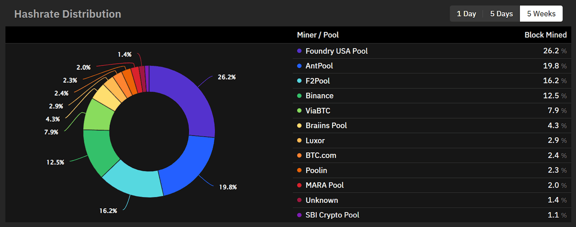 Small Mining Pools Increase Share of Hash Rate on the Bitcoin Network - MinerUpdate