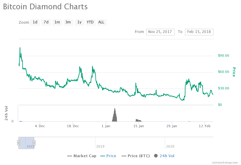 Bitcoin Diamond price now, Live BCD price, marketcap, chart, and info | CoinCarp