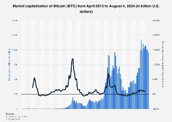 Cryptocurrency Market Capitalization