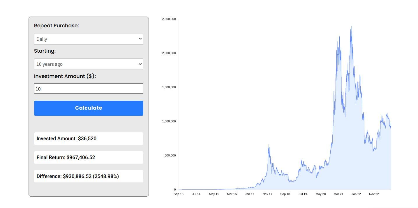 Ethereum (ETH) DCA Calculator 