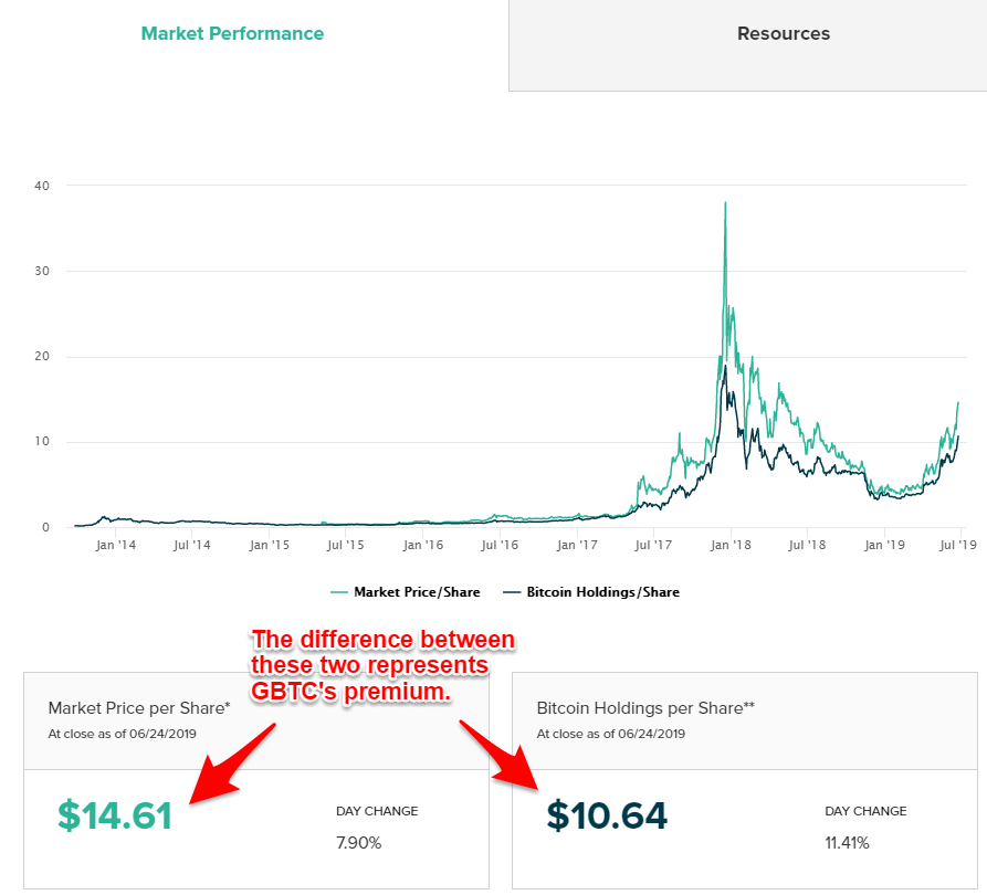 GBTC - Grayscale Bitcoin Trust ETF Price - bitcoinlove.fun