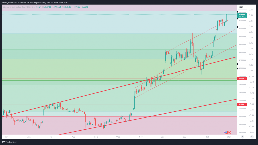 BTC USD — Bitcoin-Preis und Chart — TradingView