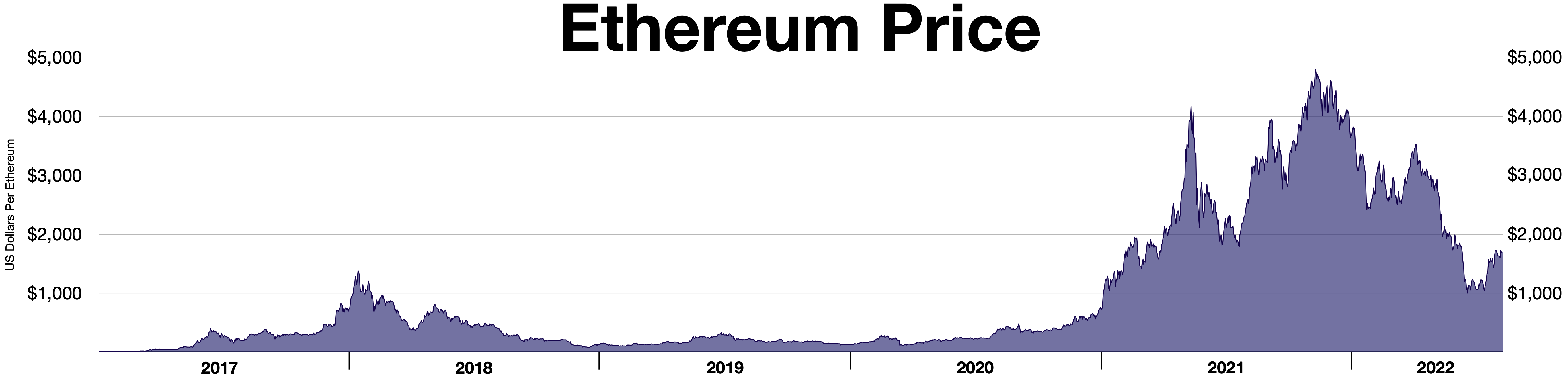 ETHUSD — Ethereum Price Chart — TradingView