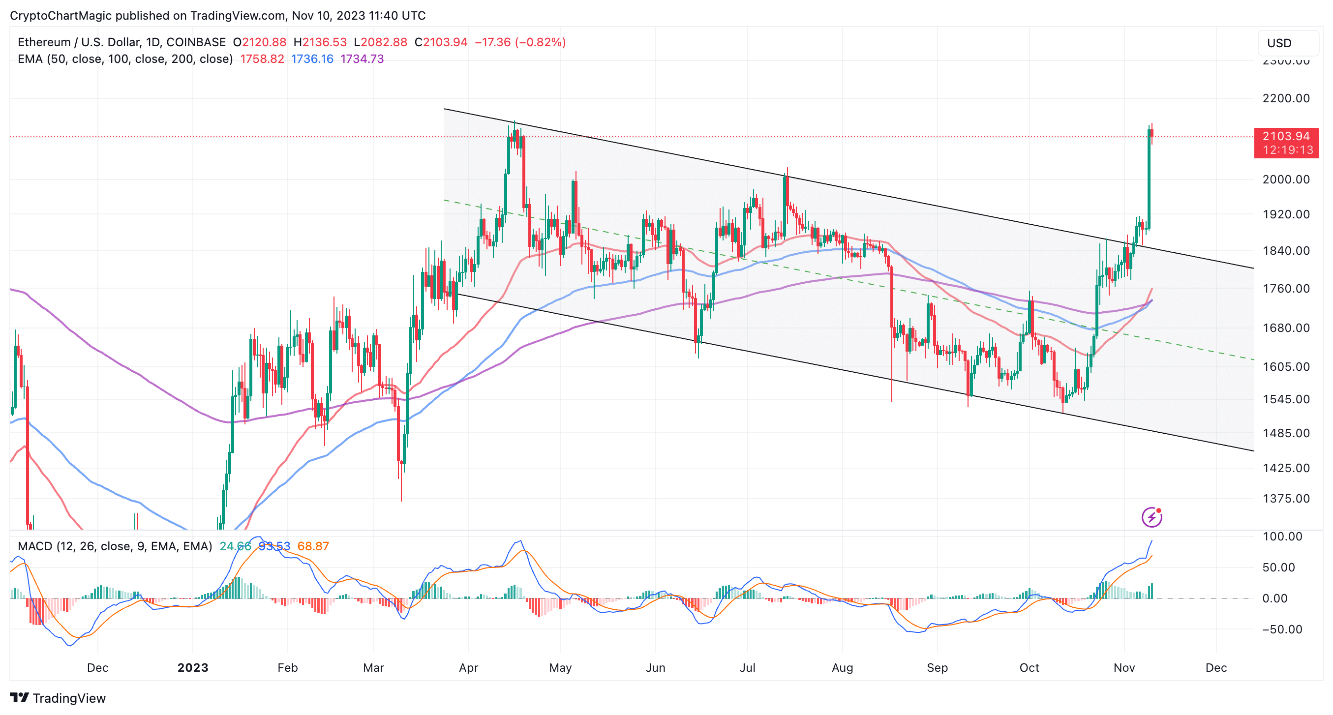 Ethereum Price Prediction , , , , - Coinnounce