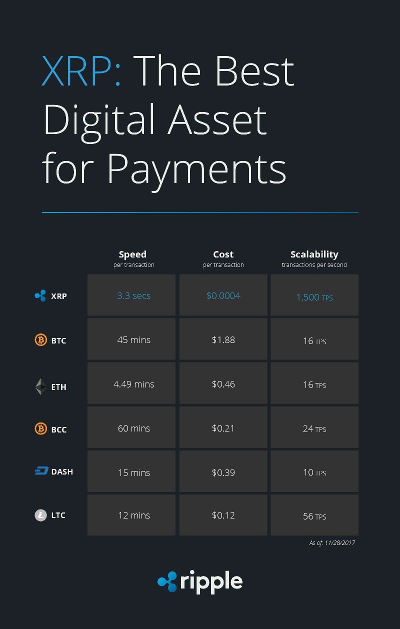 Ripple Increases XRP Ledger Transactions Per Second from 1, to 3,