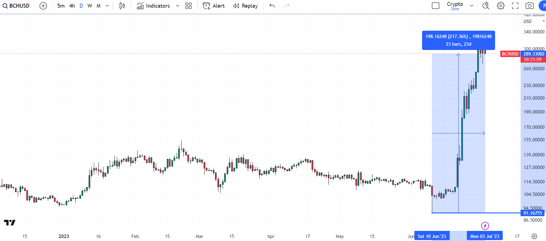 BCH USD - Bitcoin Cash Price Chart — TradingView