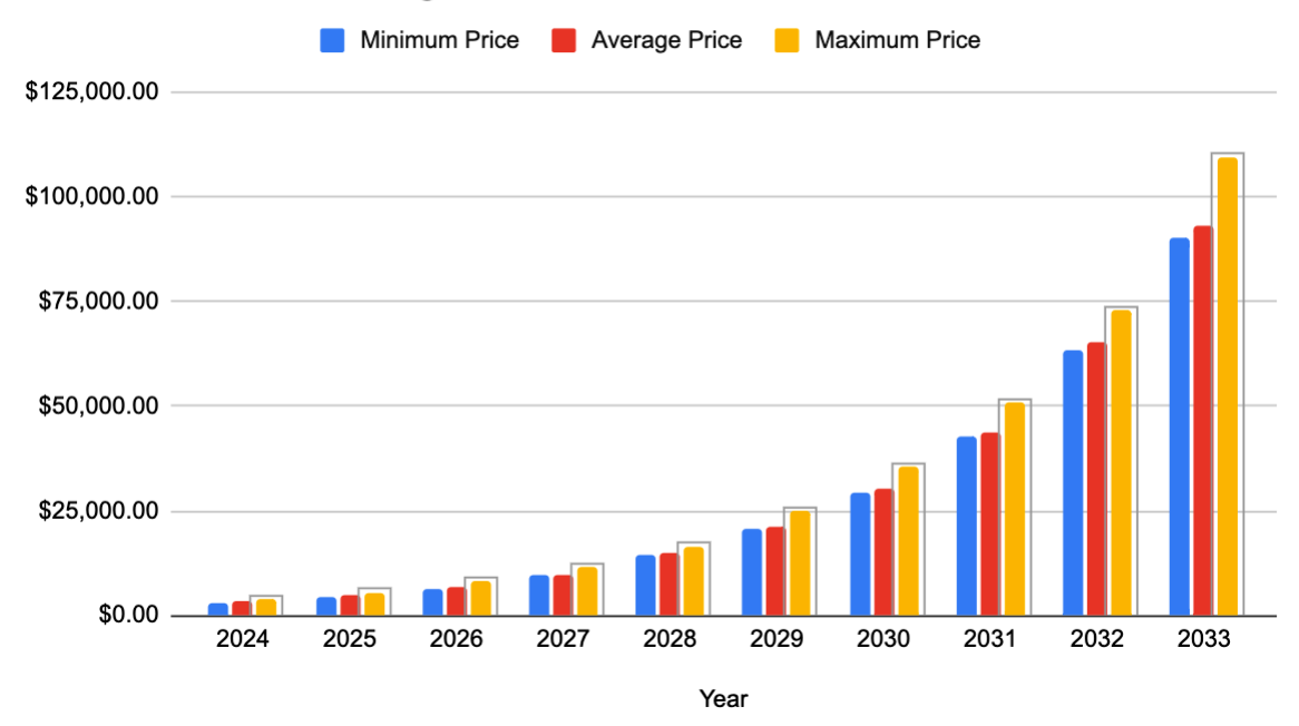 Ethereum Price Prediction , , , - 