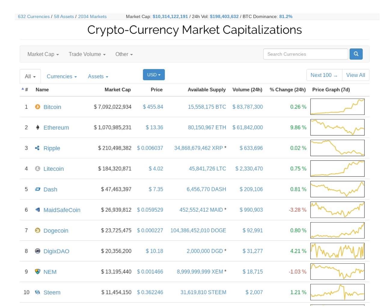 Cryptocurrency Market Capitalization