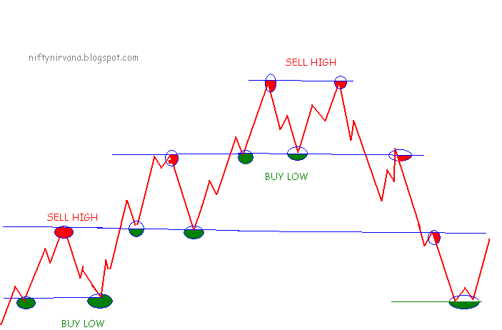 buy low, sell high: meaning - WordSense Dictionary