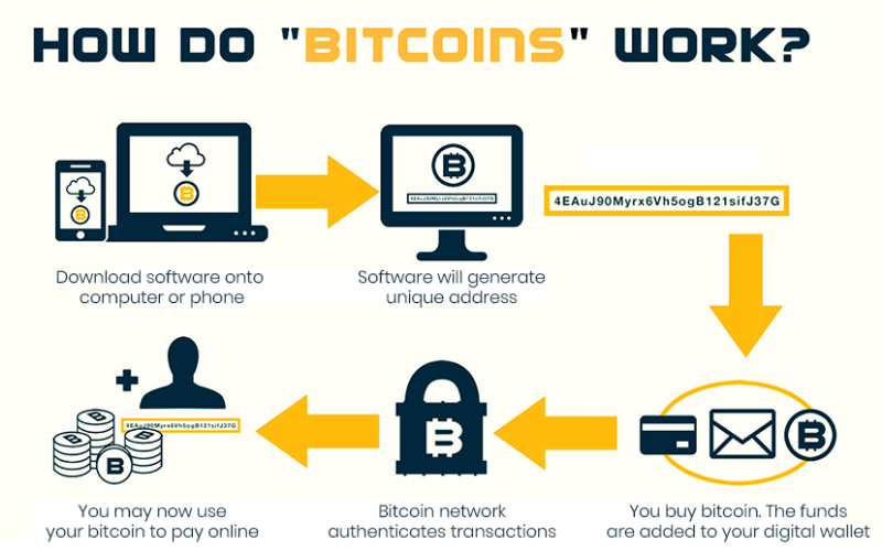 How Bitcoin Works