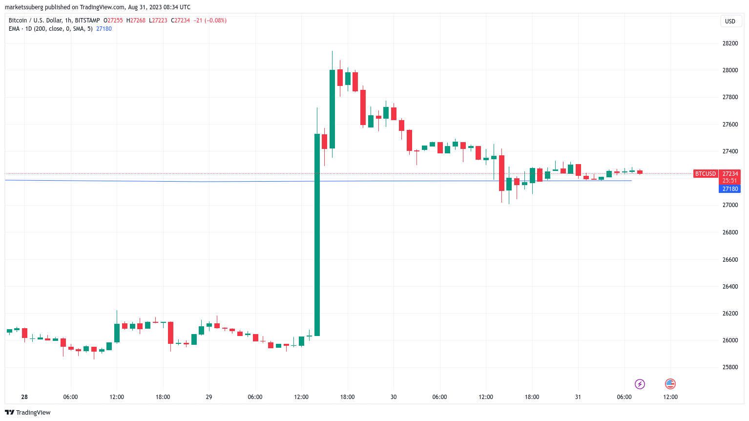 Bitcoin Price | BTC Price Index and Live Chart - CoinDesk