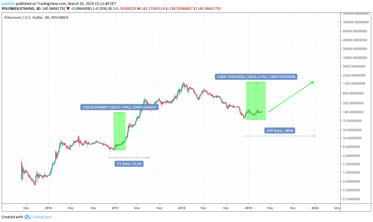 ETHEREUM PRICE PREDICTION - - 