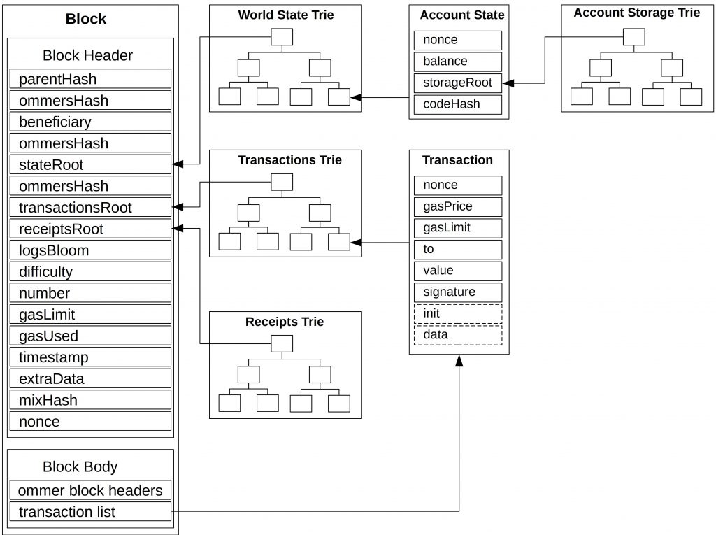 Trustless access to Ethereum State with Swarm - Execution Layer Research - Ethereum Research