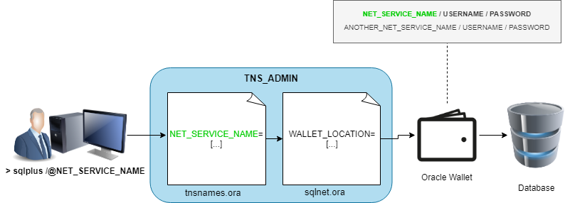 Secure External Password for Oracle DB Accounts | Database Security Ninja