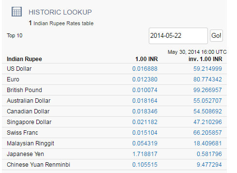 1 USD to INR in to - Insight to History of Rupee & Dollar Rate