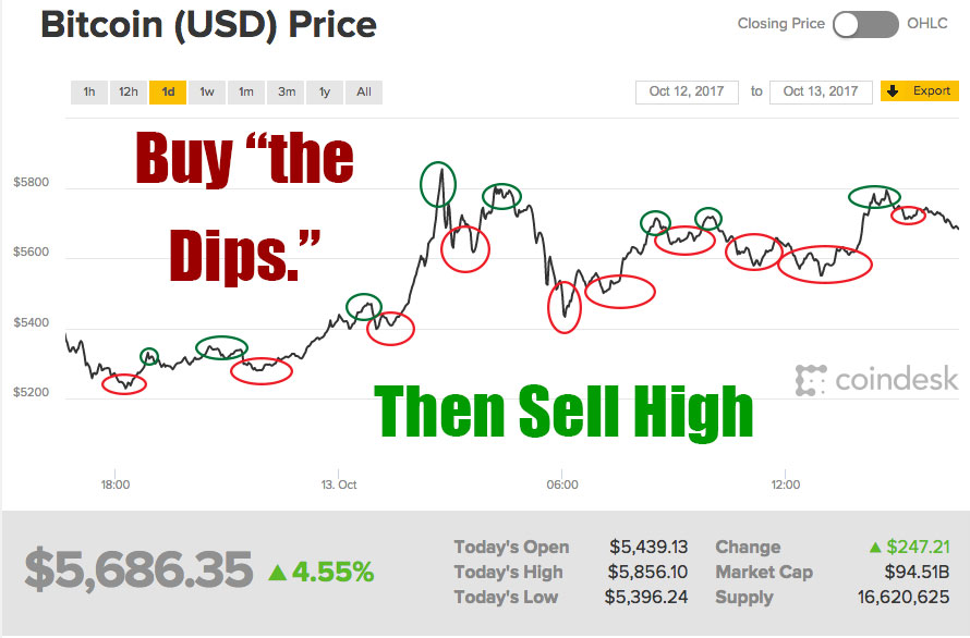 Crypto Investing Strategy: 