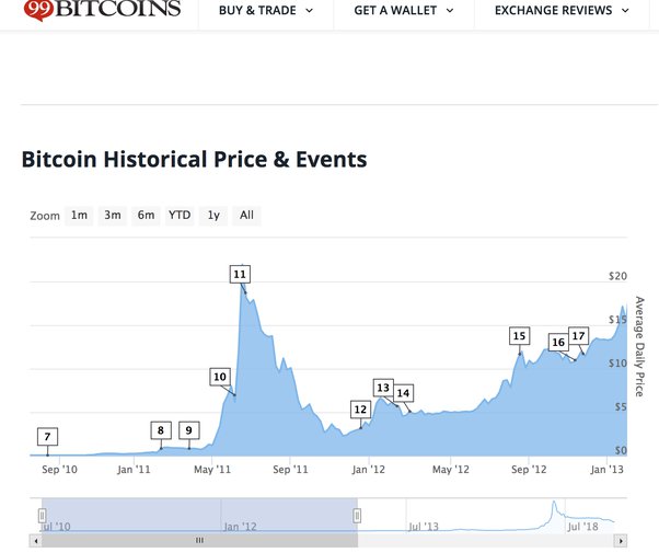 Bitcoin Price History Chart (, to )