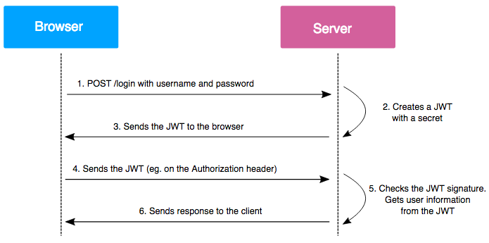 Stop using JSON Web Tokens for user sessions | Hacker News