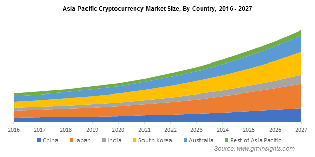 Cryptocurrency Market - Share, Size and Industry Analysis