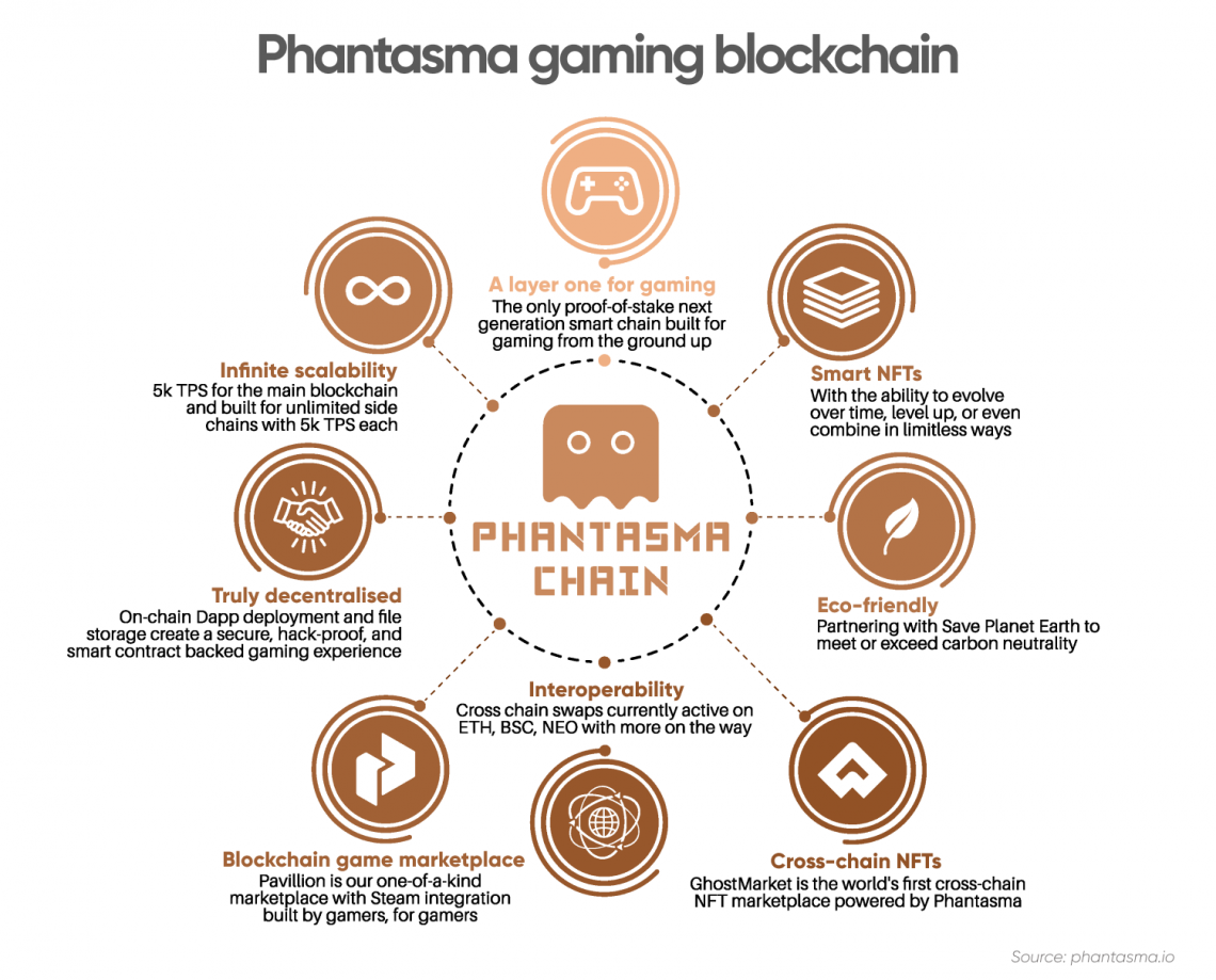 Phantasma - A Smart NFT Carbon Negative Blockchain for Gaming & dApps |