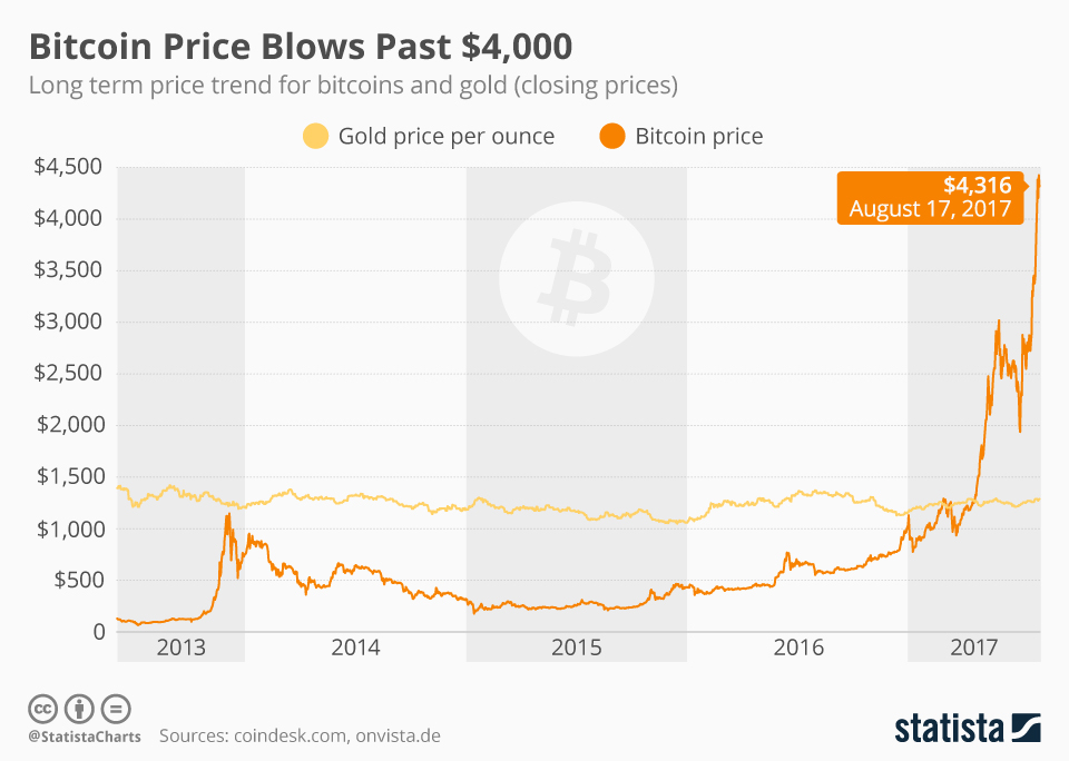 Bitcoin USD (BTC-USD) Price History & Historical Data - Yahoo Finance