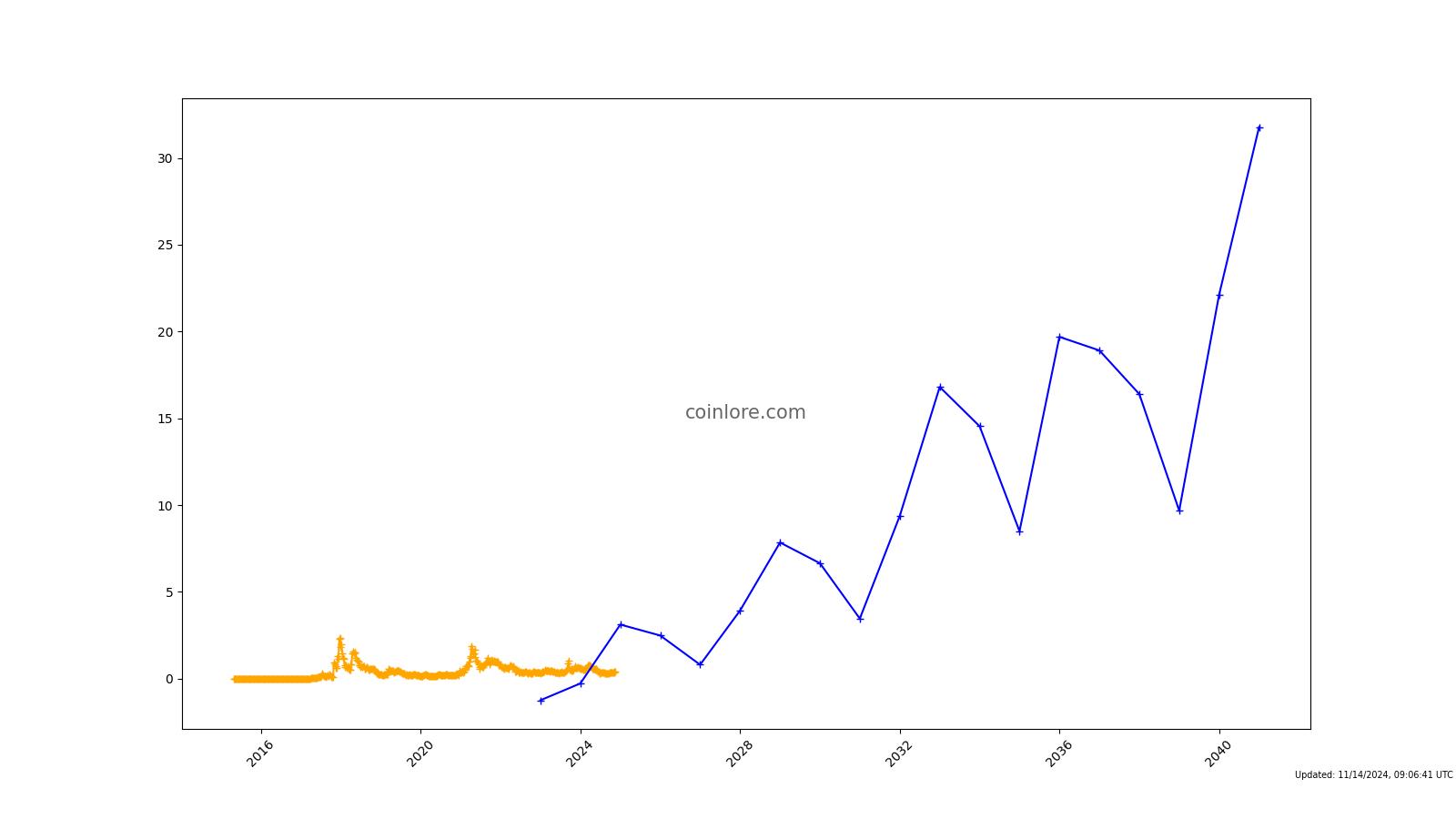 Giresunspor Token price today, GRS to USD live price, marketcap and chart | CoinMarketCap