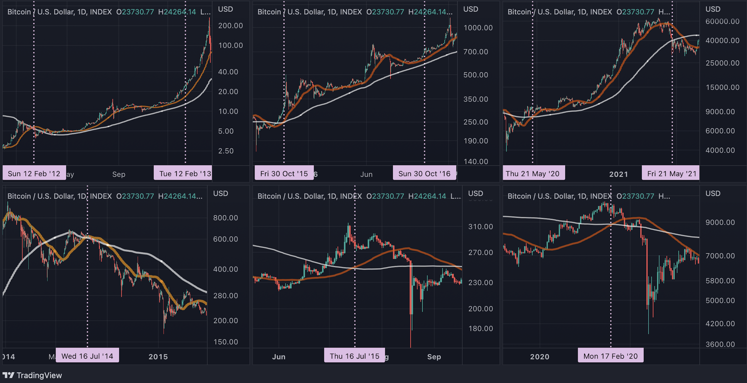 Bitcoin to Score 'Golden Cross' After 30% Price Surge in Two Weeks