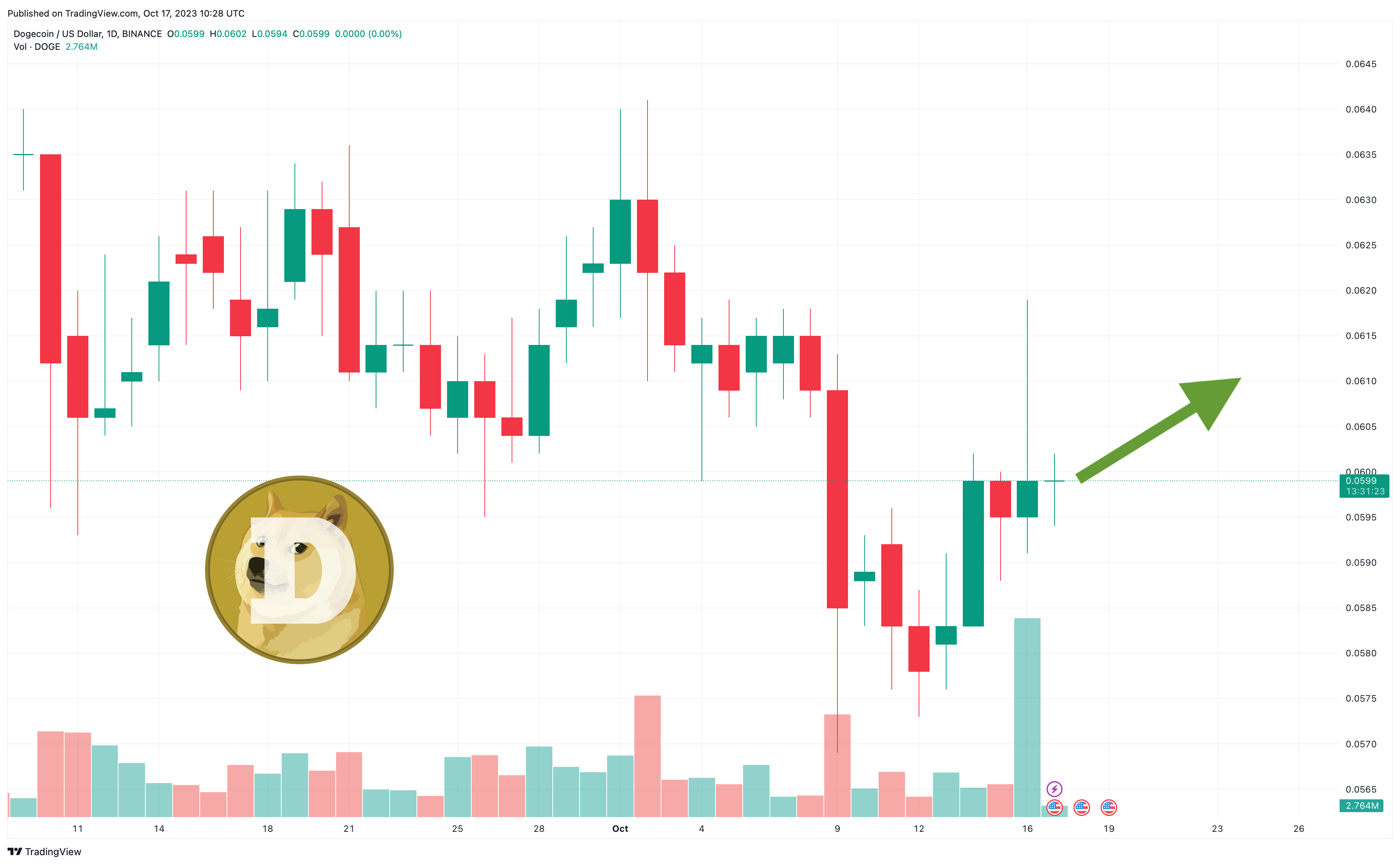 Готов ли Dogecoin к бычьему забегу %? Аналитики взвешиваются | bitcoinlove.fun