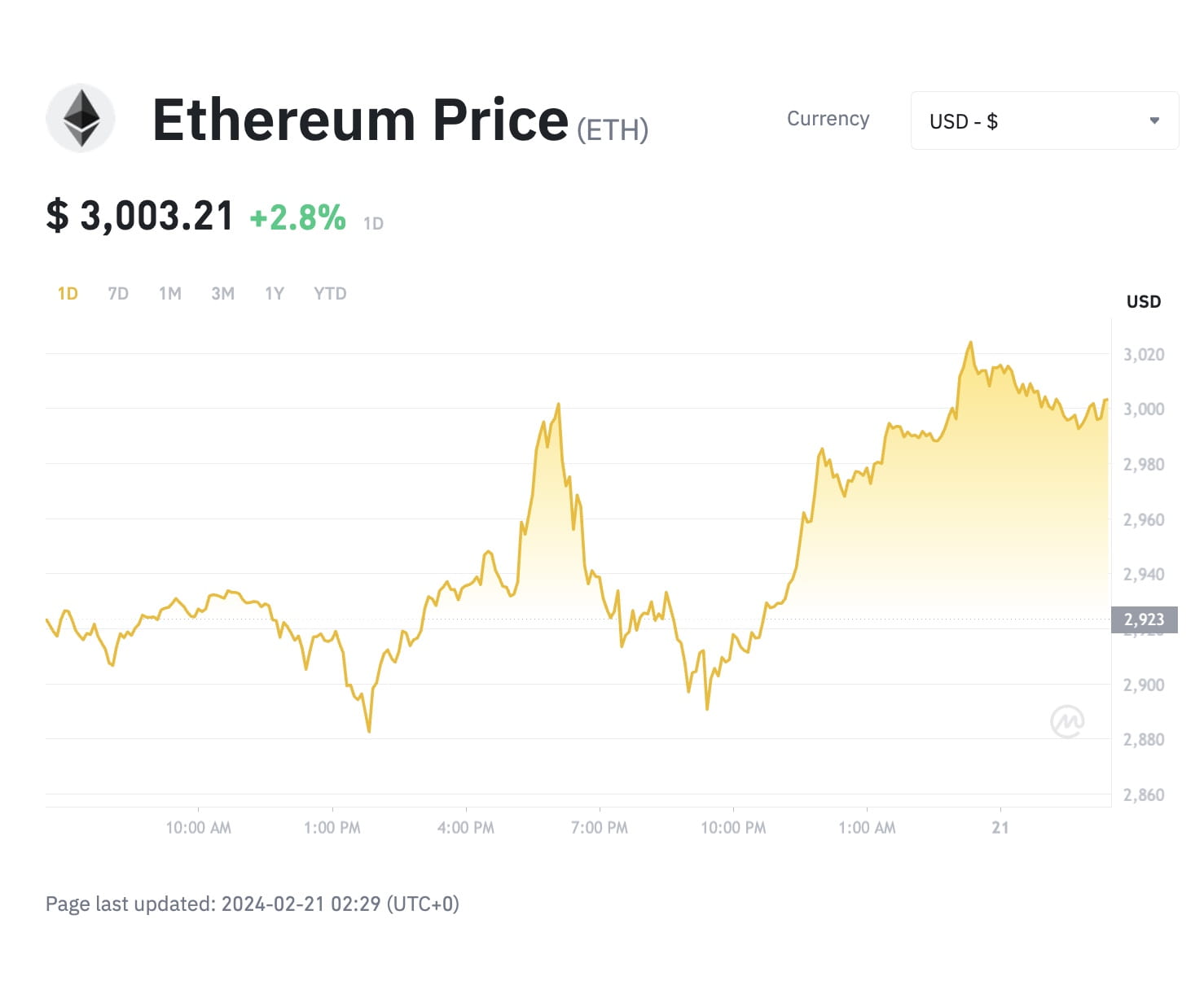 Ethereum / Tether Price Chart — ETHUSDT — TradingView