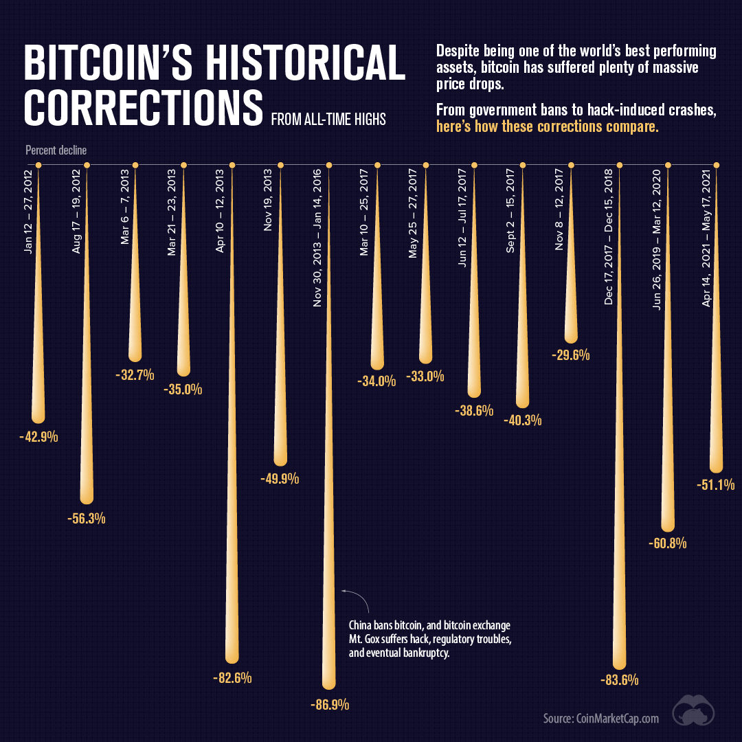 Crypto bubble: Bitcoin is fifth-biggest crash of all time, BofA says | Fortune