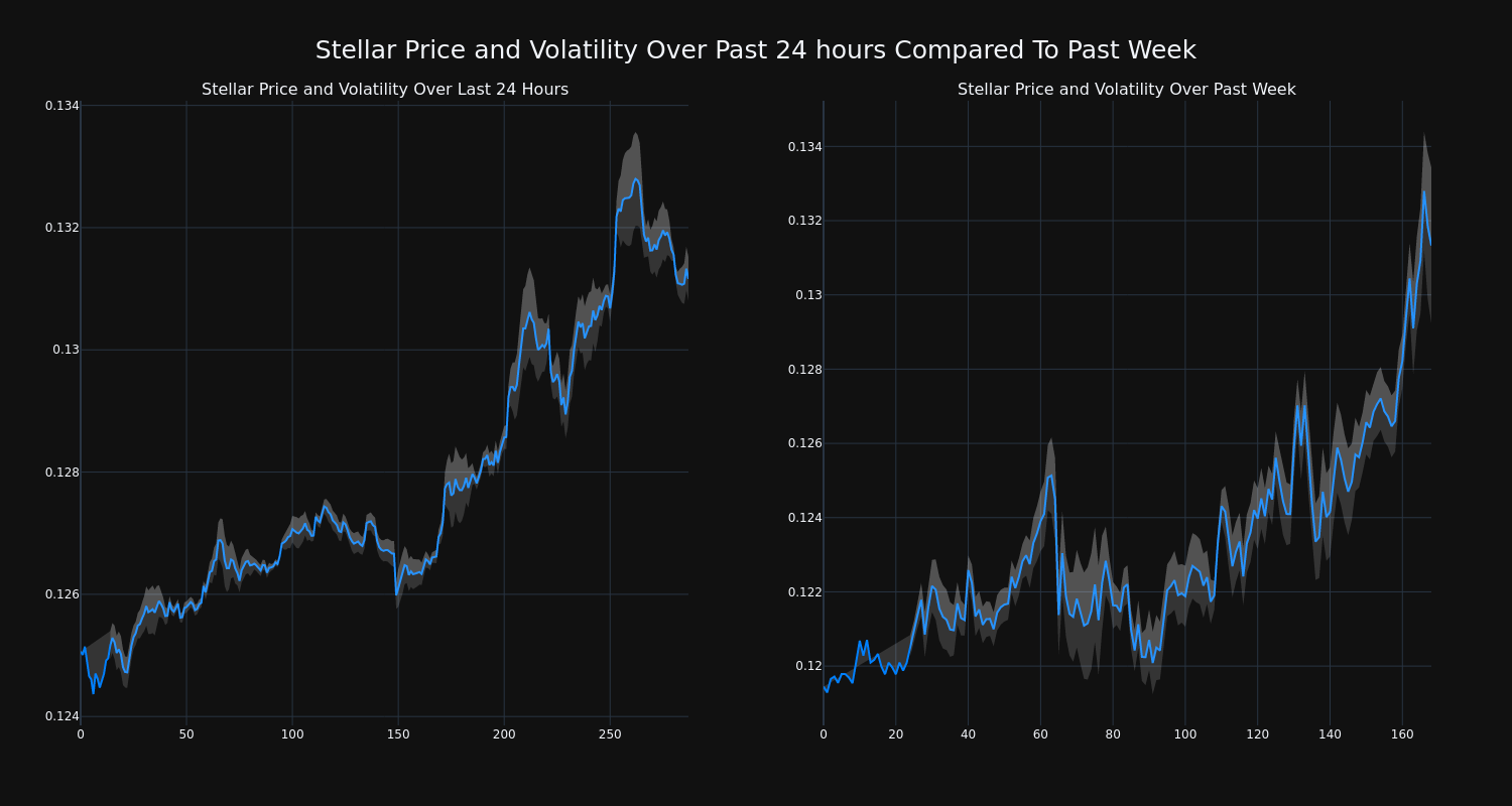 Stellar USD (XLM-USD) Price History & Historical Data - Yahoo Finance