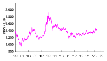 British pound to South Korean won Chart | KRW to GBP History