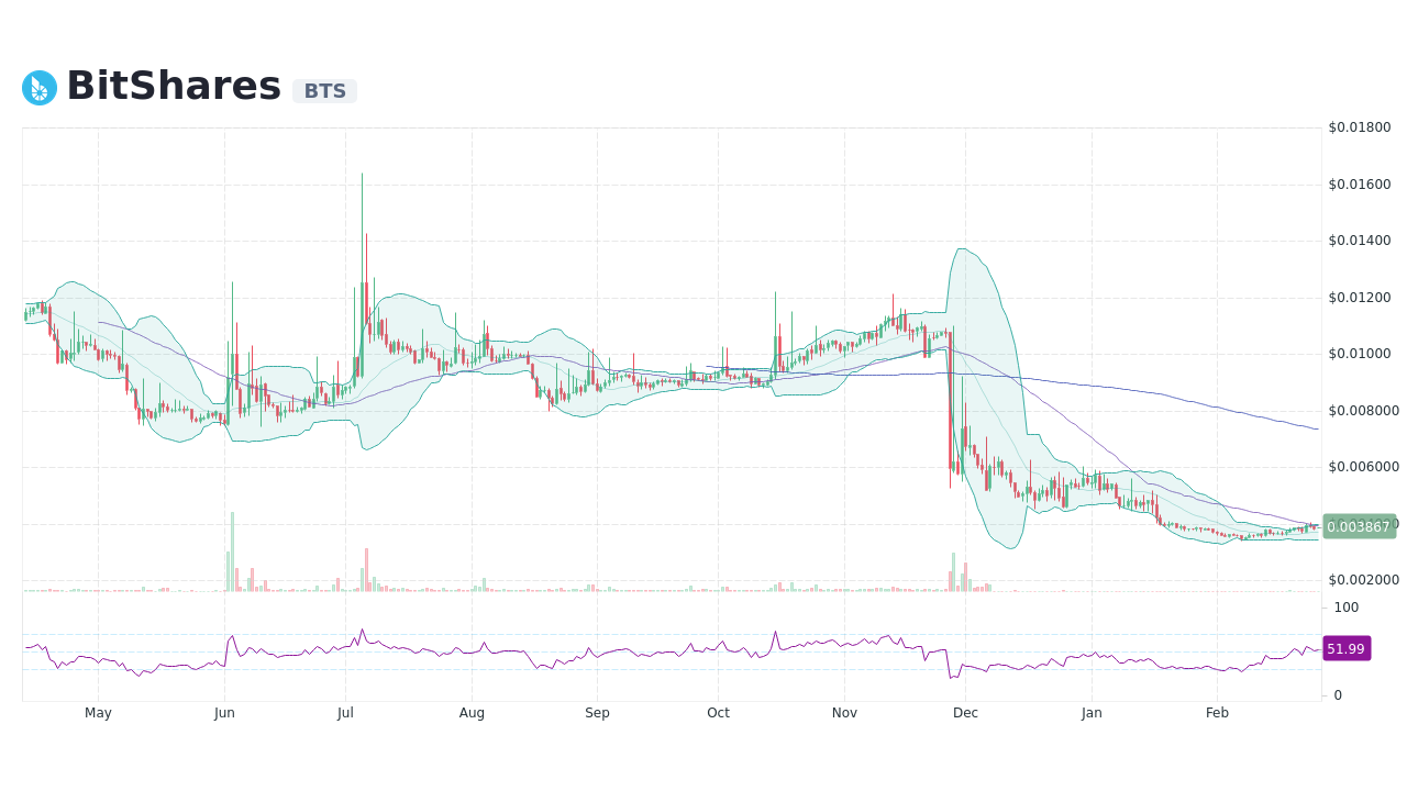 BitShares (BTS) Price Prediction , – | CoinCodex