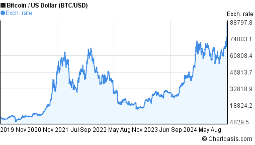 BTC USD — Bitcoin Price and Chart — TradingView