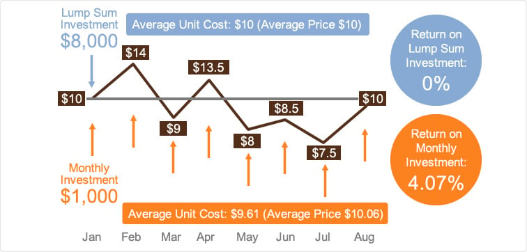 Dollar Cost Average Calculator for Stocks, Etfs & Crypto | Aiolux