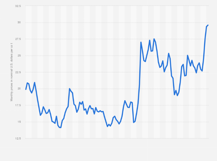 Silver price | Statista