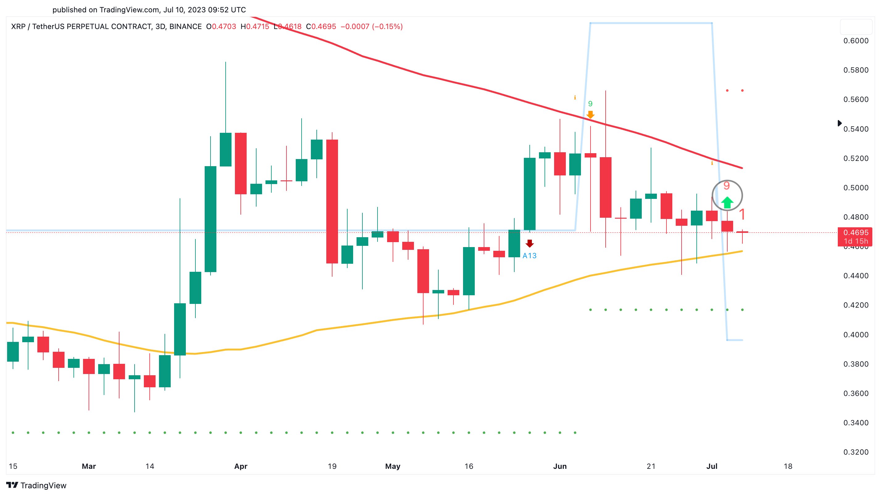 XRPUSDT — XRP to Tether Price Chart — TradingView