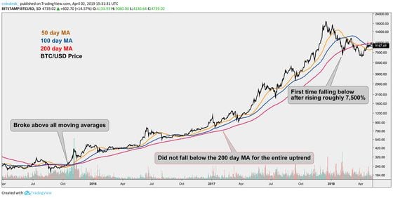 Bitcoin Day Moving Average Chart