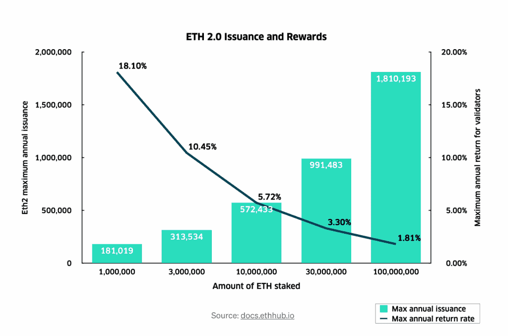 Ethereum Staking Rewards Top ETH Staking Platforms