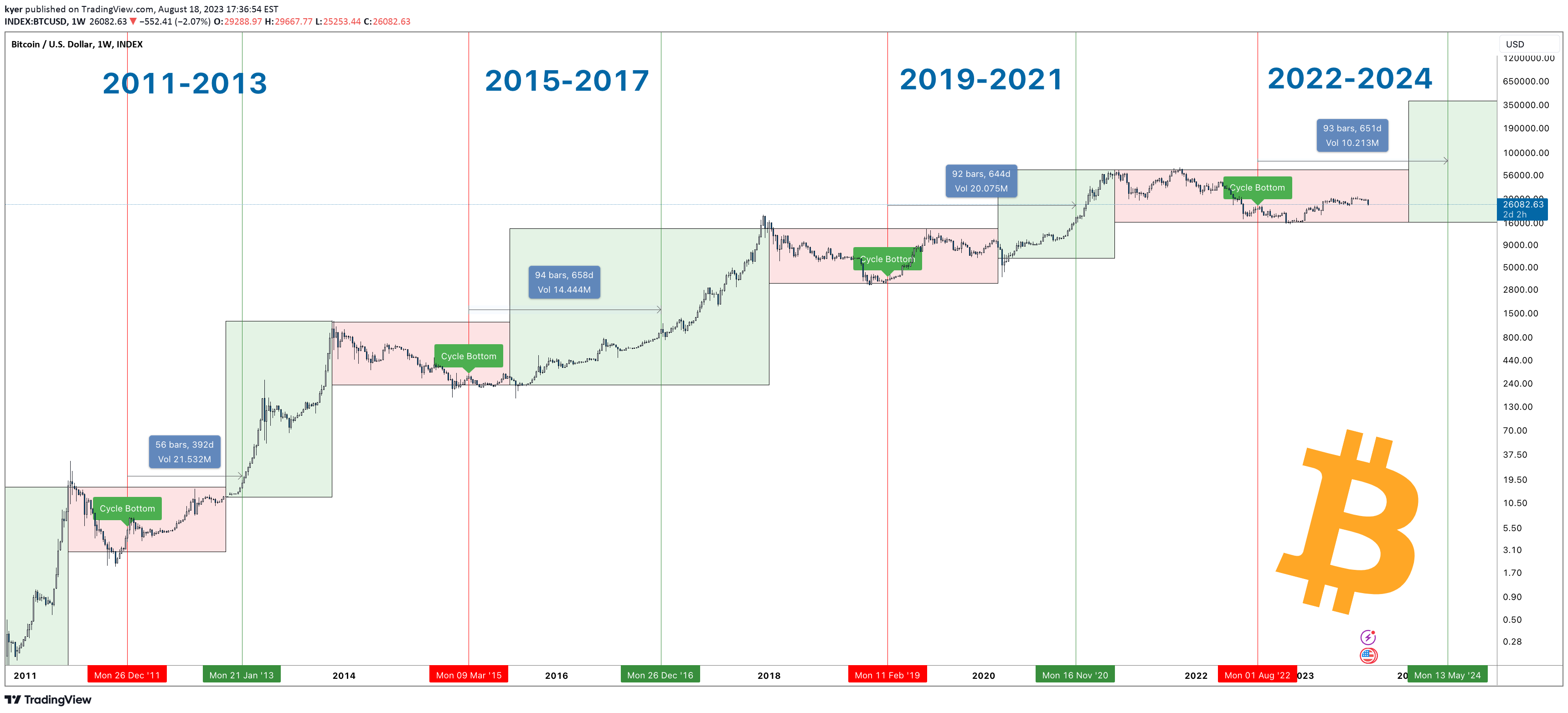 Next Bitcoin Halving Date & Countdown [BTC Clock]