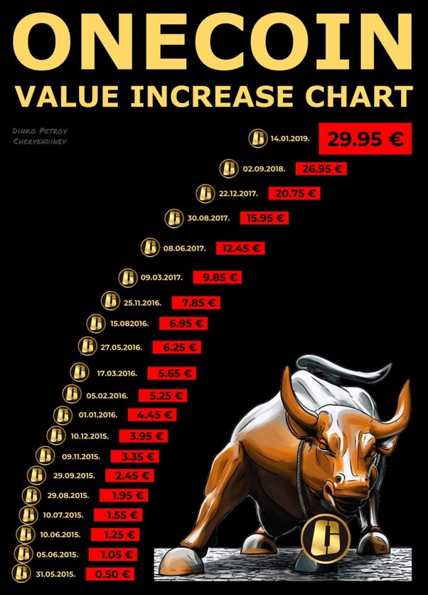 One Price Today - ONE to US dollar Live - Crypto | Coinranking