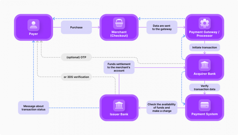 10 Best Crypto Payment Gateway in - CoinCodeCap