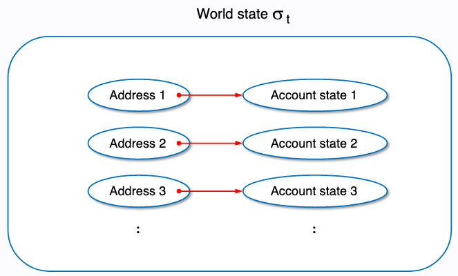 State Size Management Theory | Inevitable Ethereum