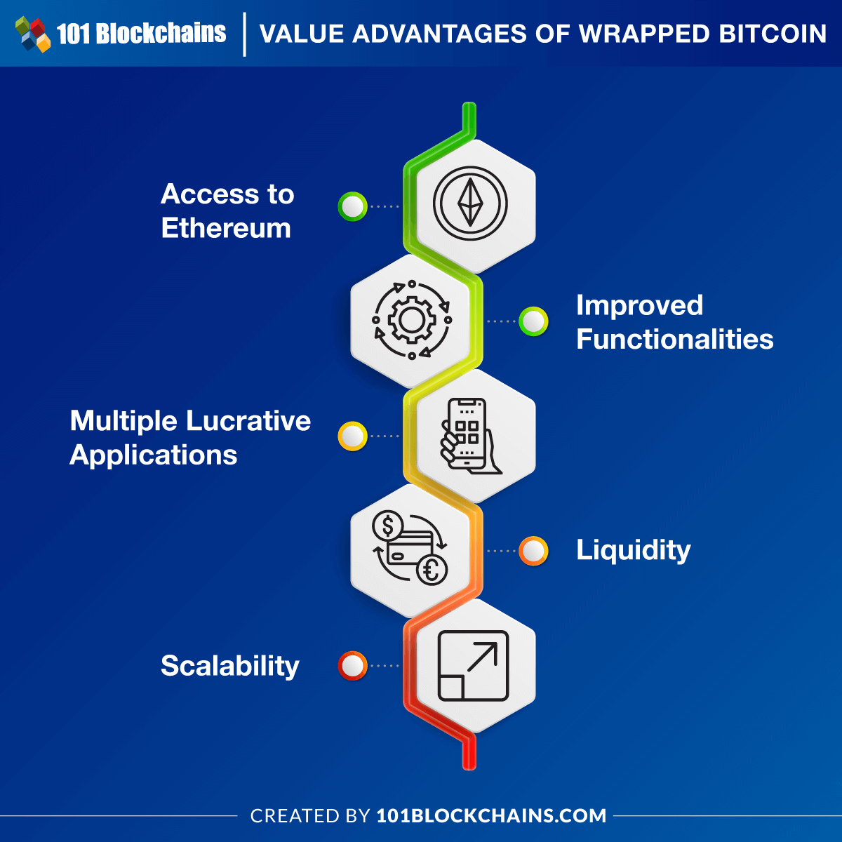 Wrapped Bitcoin: What Can You Do With A wBTC Token? | Gemini