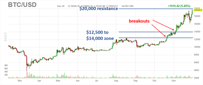 Bitcoin price has hit $10, for the first time