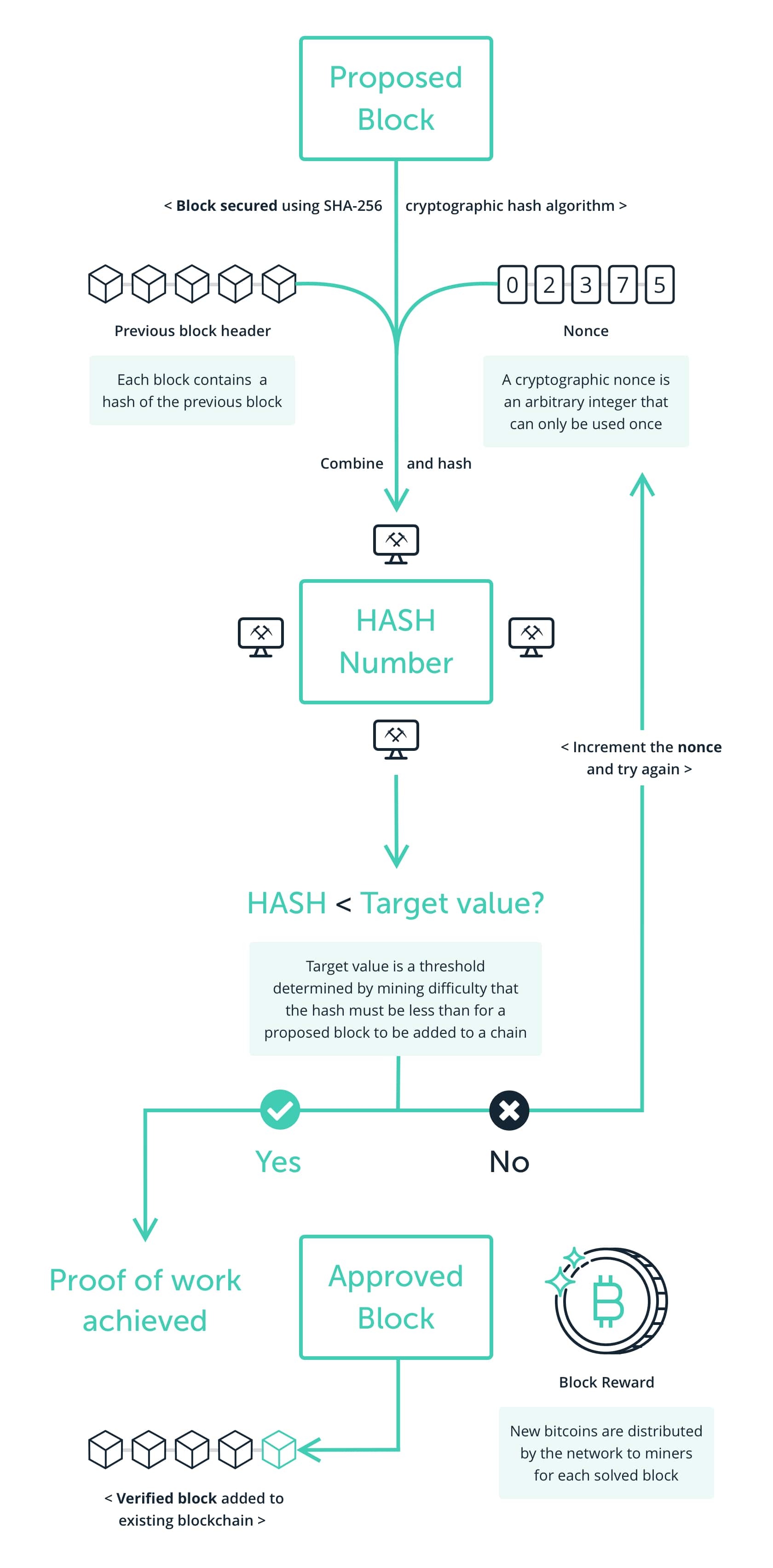 Explained: What is a nonce, the heart of blockchain security